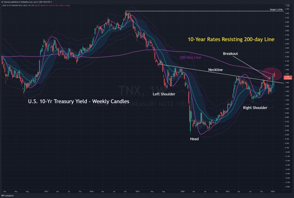 This is the chart of the 10-year U.S. Treasry yield we published back on Junary 22, 2022 in our outlook for 2022.