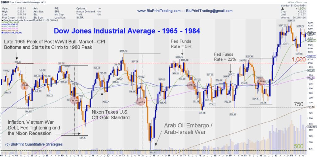 This is a close-up chart of the Dow Jones Industrial Average showing the last inflationary spiral from 1965-1984. The index went sideways in a 50% trading range for 16 years - moving from the middle to the bottom of its 100-year channel.