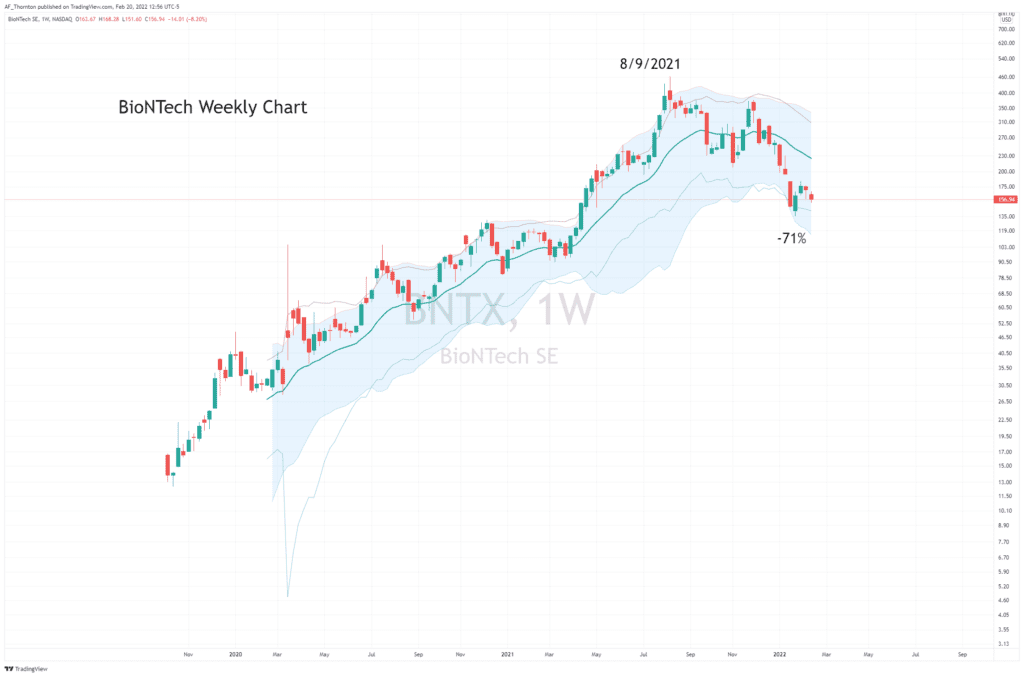 BioNTech Weekly Chart - a Short?