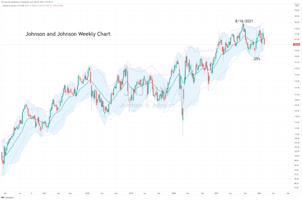 Weekly Chart of Johnson and Johnson (JNJ) stock.