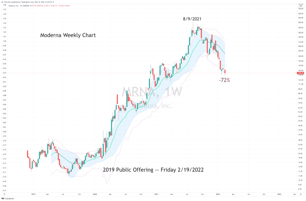 Weekly Chart of Moderna (MNRA) Stock