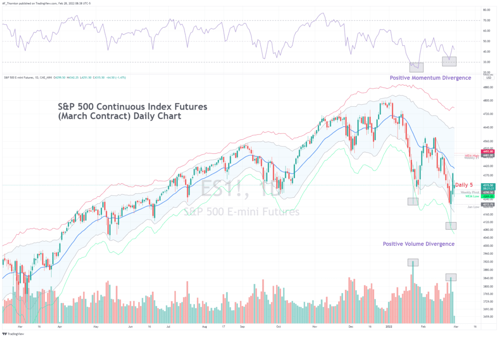 This chart shows the positive momentum divergence at the 2/24 swing low.