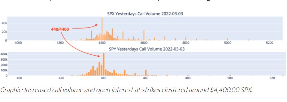 S&P 500 Cash Index (SPX) - Change in Call Volume