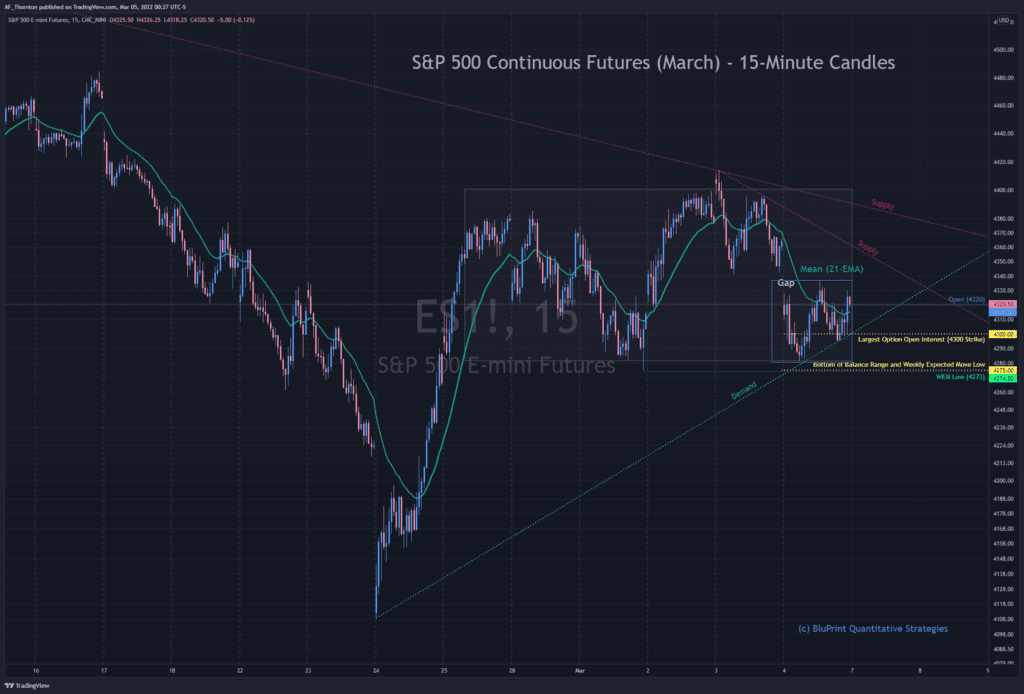 S&P 500 Index Continuous Futures 15-Minute Chart - A.F. Thornton's Key Levels