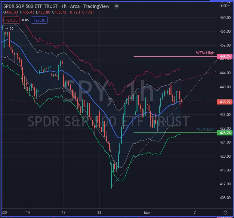 S&P 500 Index ETF (SPY) Hourly Chart