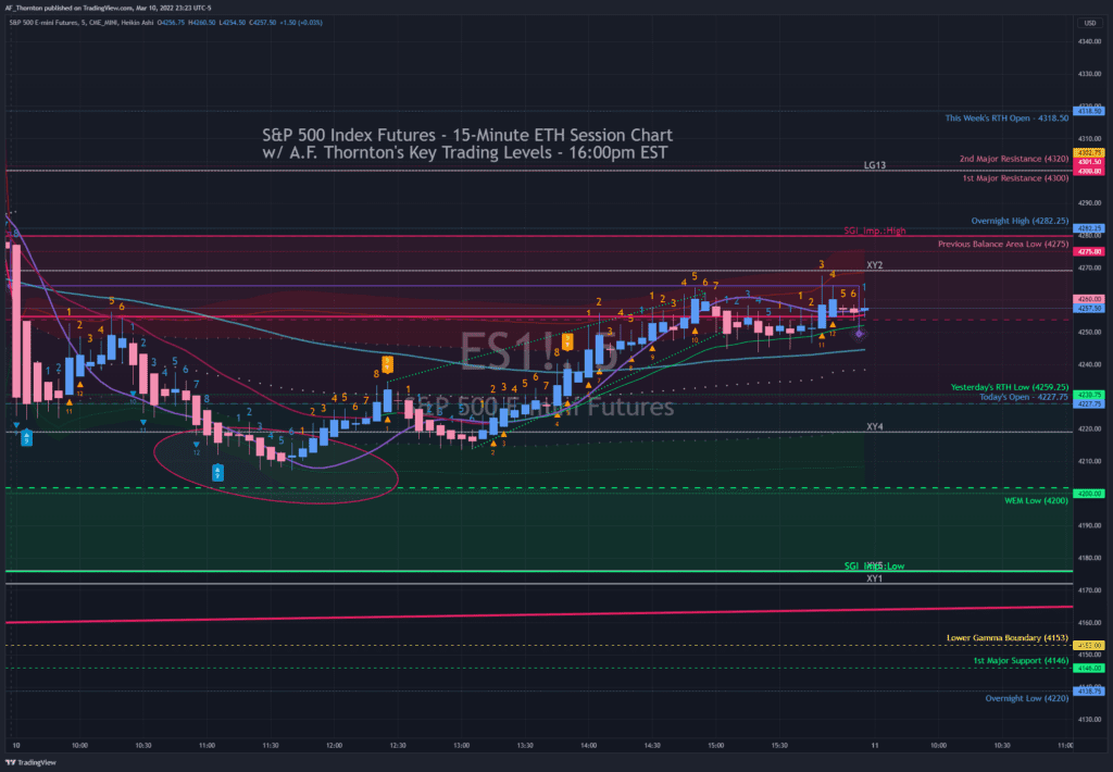 This is a 15-minute Chart - S&P 500 Futures for 3-10-2022 with Key Levels.