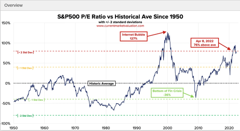 This chart shows the S&P 500 Index Price /Earnings Ratio and average since 1950. The current ration sugggests the market is overvalued.