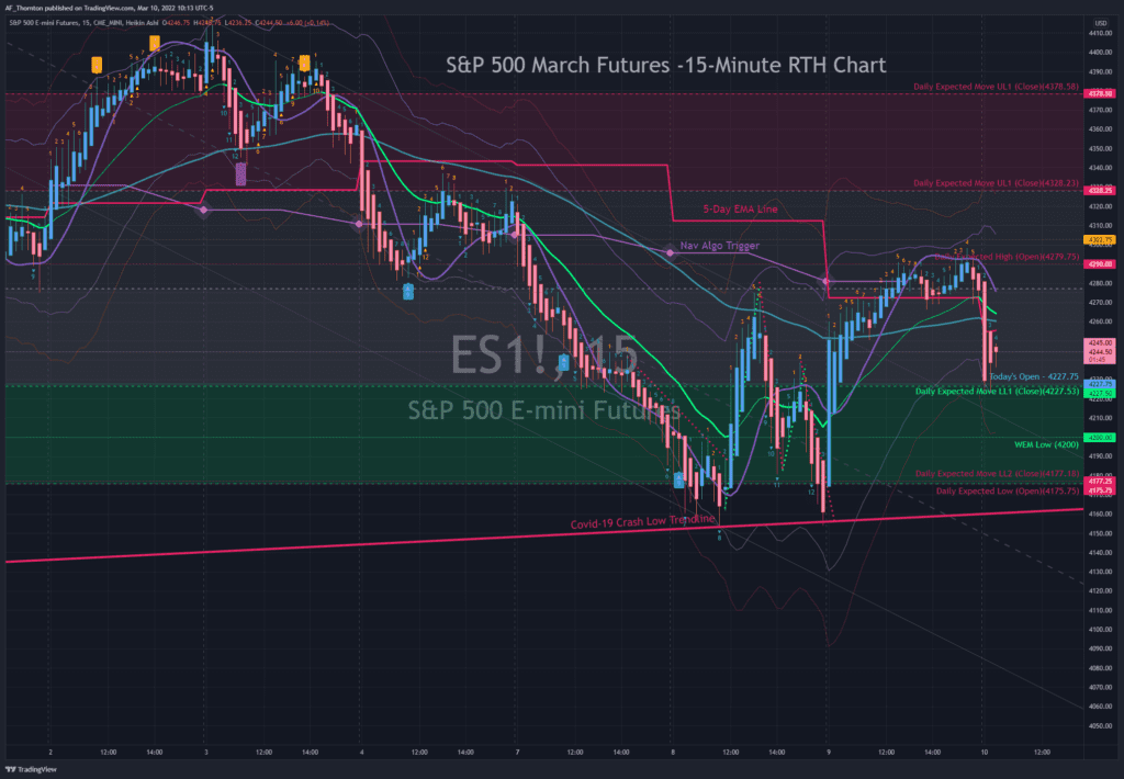 These are A.F. Thornton Key Expected Move Levels for 3-10-2022.