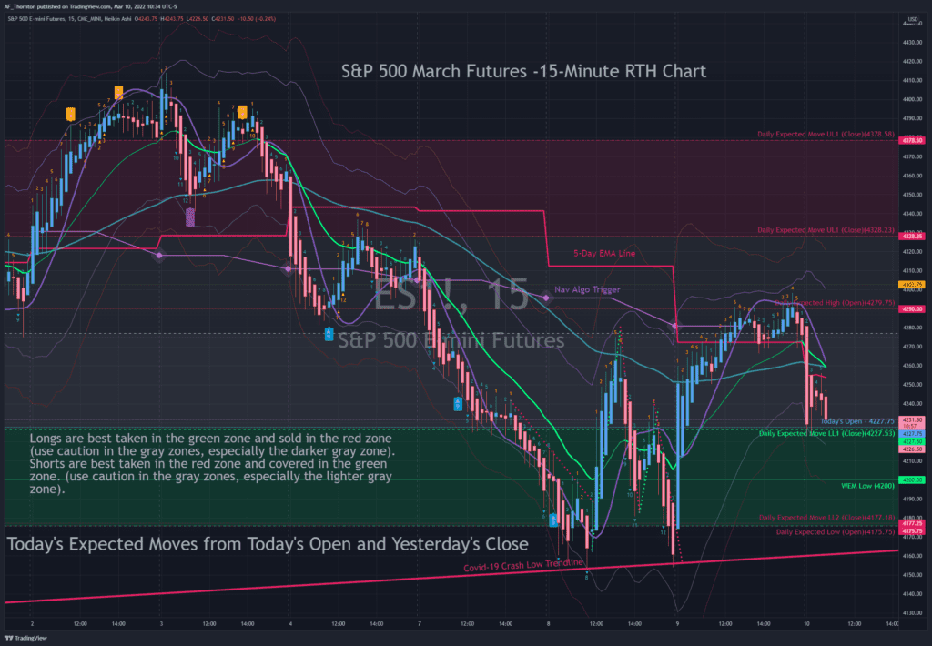 These are A.F. Thornton's Key Trading Levels for 3-10-2022