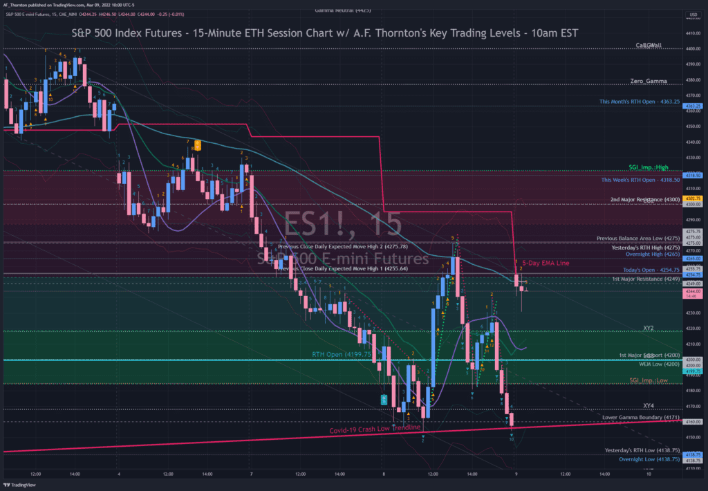 This is A.F. Thornton's Key Trading Levels 10am EST - 3-9-2022 adjusted for the Opening Price