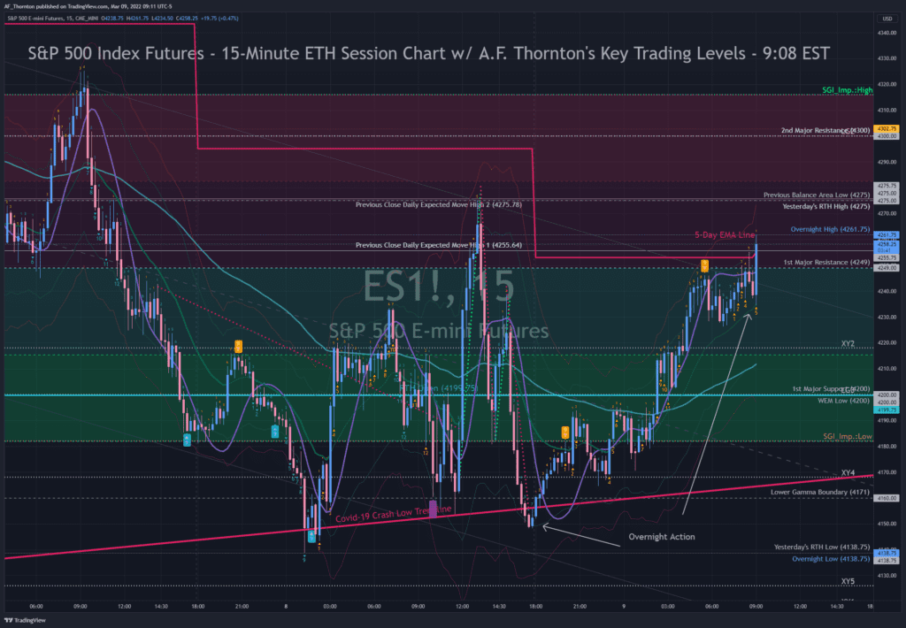 This is a chart of A.F. Thornton's Key Morning Trading Levels for 3-9-2022