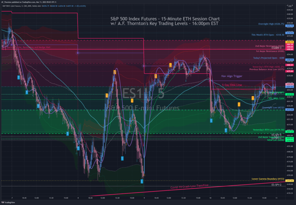 This chart shows A.F. Thornton's Key Day Trading Levels at 9am EST on 3-11-2022.