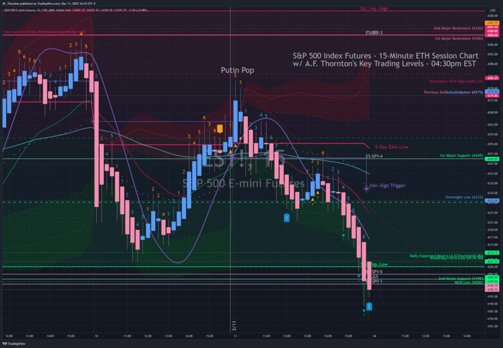 This is AF Thornton's 15-minute Chart of the S&P 500 Futures on 3-11-2022 at 4-30-pm-EST. The market closed on the Weekly Expected Move low, and bottom of the range.