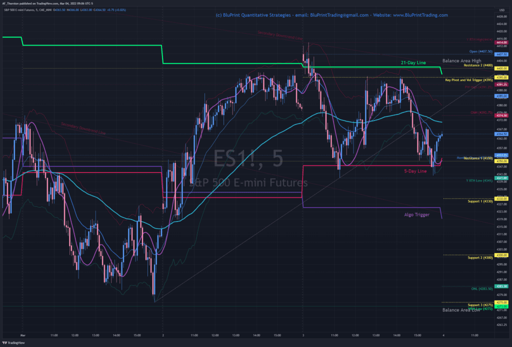 AF Thornton's Key Levels for S&P 500 Futures - 3-4-2022