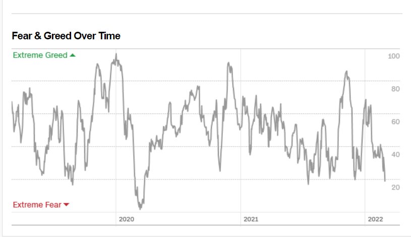 This is the CNN Fear-Greed Chart showing elevated fear at this time.