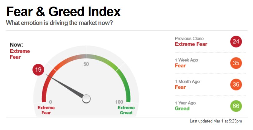 This is a chart of the CNN Fear and Greed Index showing the current level at 19 which is extreme fear.