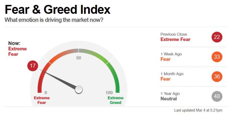 This chart shows the CNN Fear & Greed Index at extreme fear levels.