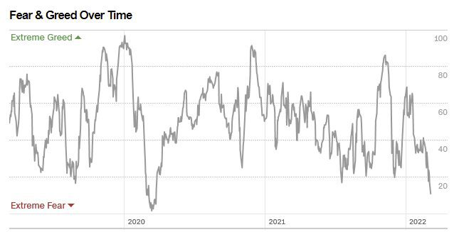 This Chart shows the historical CNN Fear and Greed Index Needle at Extreme Fear Levels - Almost to the Covid-19 Crash Levels