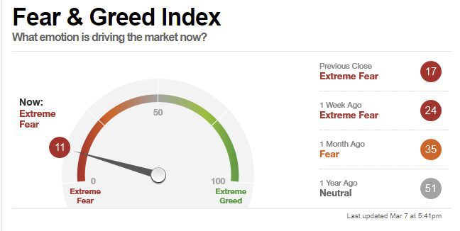 This Chart shows the CNN Fear and Greed Index Needle at Extreme Fear Levels - Almost to the Covid-19 Crash Levels