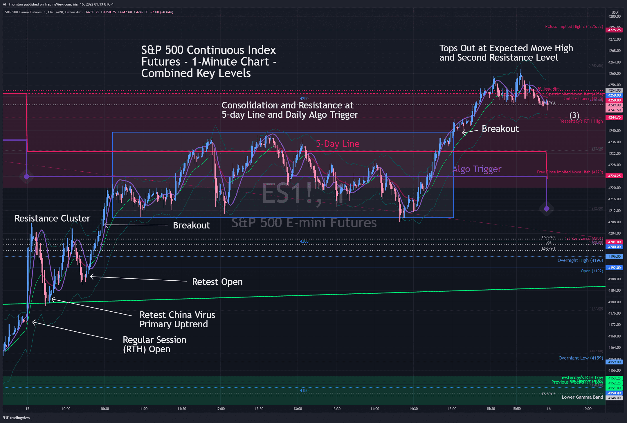 This is a one-minute chart of A.F. Thornton's Key Trading Levels for the 3/15/2021 expected range we call the "Sandbox" bounded by the top of the red shaded area and the bottom of the green shaded area.