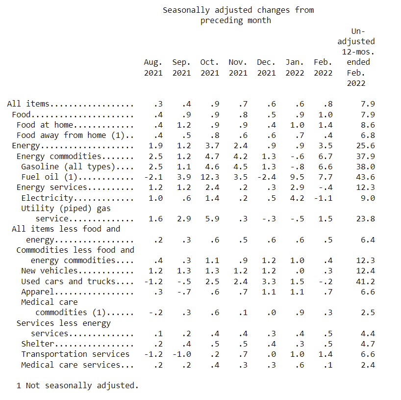 This is a chart of the February Consumer Price Index Breakdown at 3-10-2022.