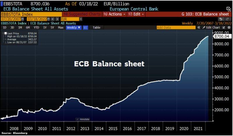 This is a chart of the ECB Balance Sheet at 3-23-2022