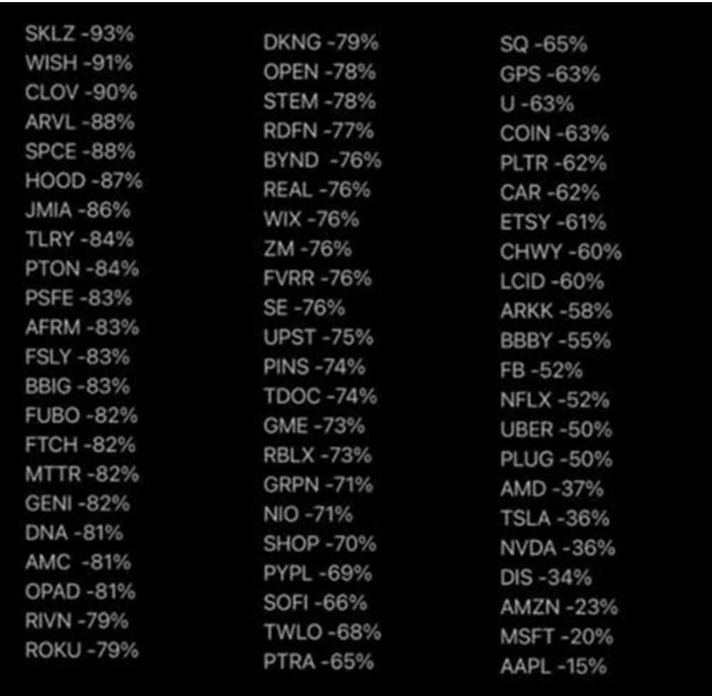 This is a table of the recent GoGo stocks and their losses into the 3/15 trough.