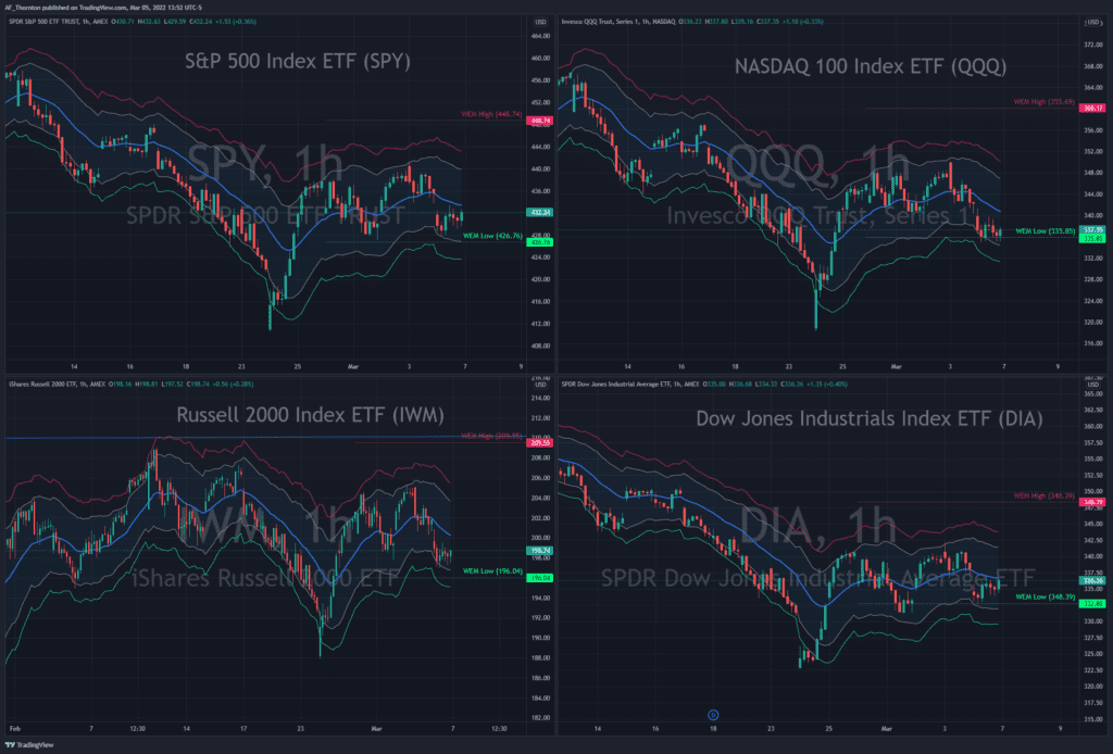 This is an Hourly Index Chart of the SP-500 (SPY), NASDAQ-100 (QQQ). Russell-2000 (IWM) and Dow Jones Industrials (DIA) showing Weekly Expected MoveSupport