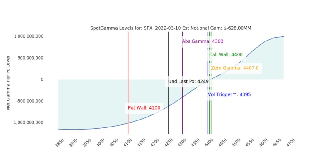 This chart shows the Key Options Gamma Levels for the CPI Report on 3-10-2022