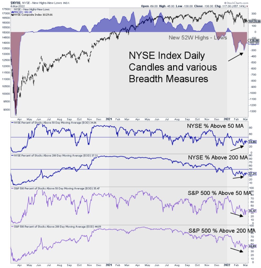 This chart of NYSE and S&P 500 Breadth Indicators shows the broad market (NYSE) trying to bottom while the large cap S&P 500 stocks are still struggling.