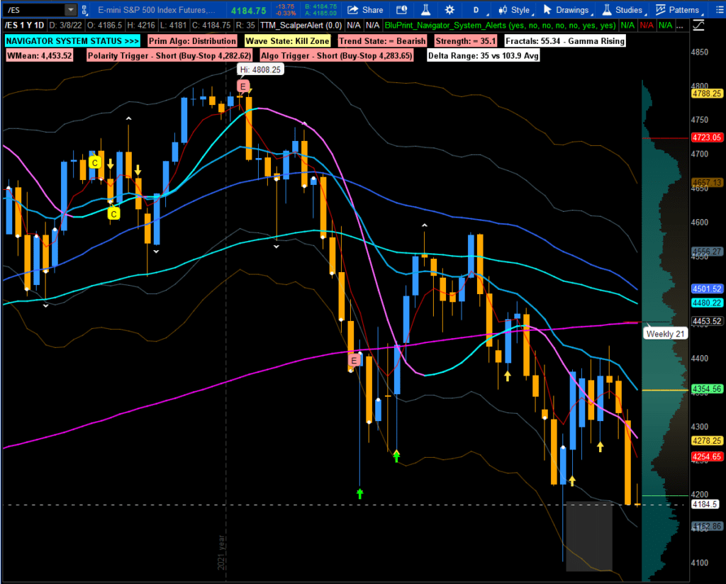 This is a chart of the S&P 500 Index March Continuous Futures Contract with the Navigator Algo system status and labels at 3-7-2022 PM