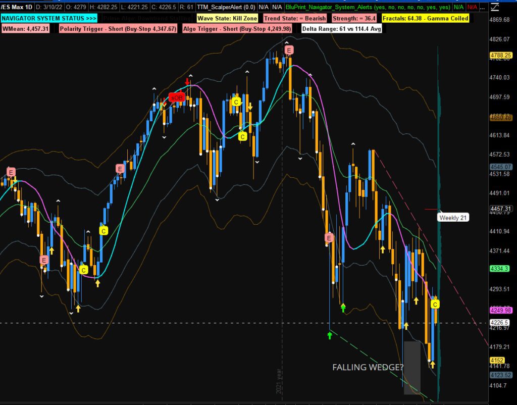 This is a daily chart of the S&P 500 Index with our Navigator Algorithm system dashboard. The Gamma is coiled for a big move.