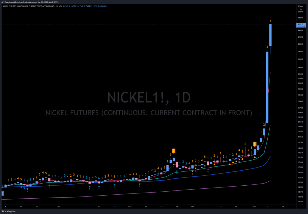 This is a chart of Nickel Futures at 3-7-2022 PM showing its parabolic rise and doubling in the past two weeks.