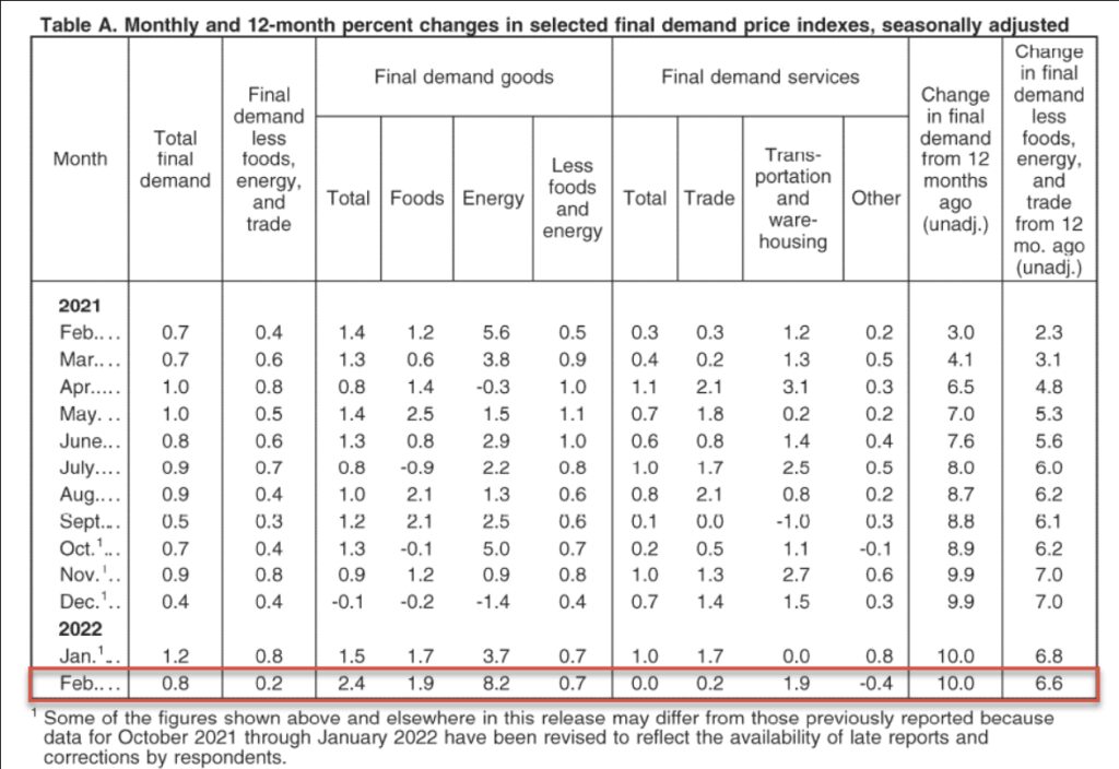 This is a chart and breakdown of the Producer Price Index for February 2022