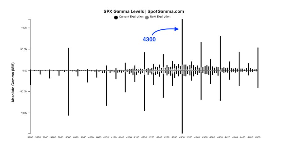 This chart of the S&P 500 Cash Index shows the 4300 Gamma-Strike Level as the most prominent on the chart.