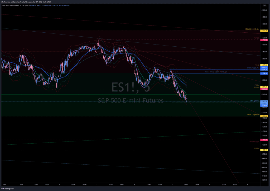 Unless price rebounds back into balance, which would be incredibly bullish, the slow drip down continues as the algos tune back into negative gamma spirals associated with put buying.