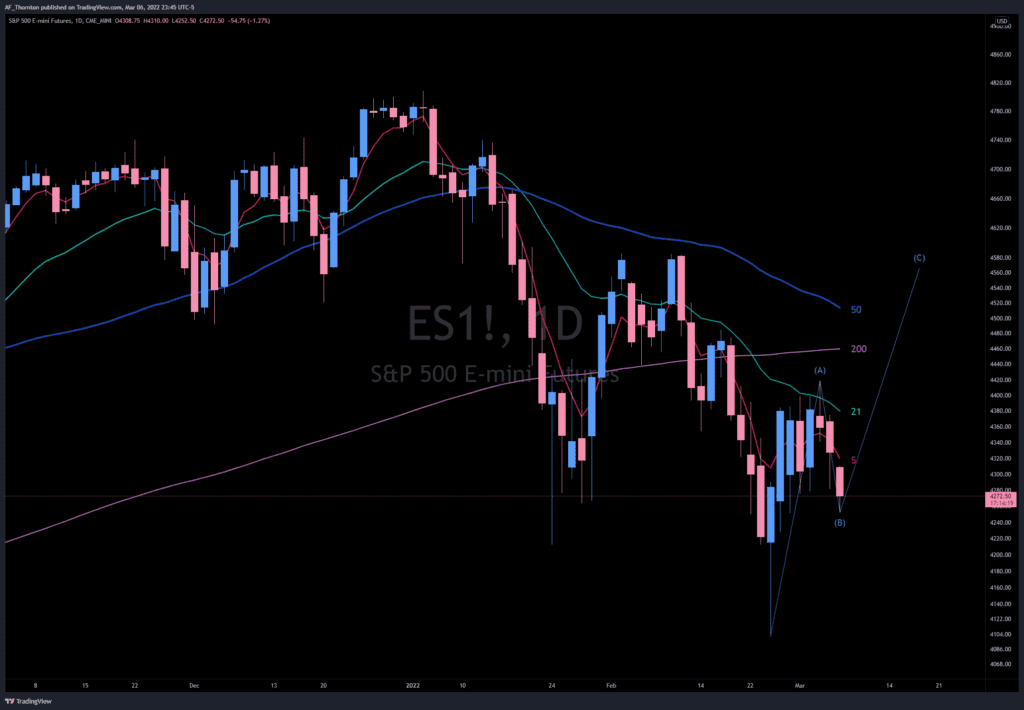 This S&P 500 Continuous Index Futures (March) Daily Chart shows the current bearish position of key Moving Averages.