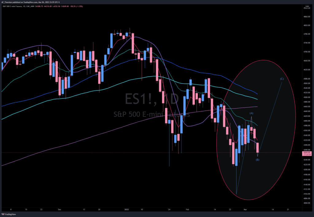 This S&P 500 Continuous Index Futures (March) - Daily Chart shows a potential bullish resolution with an ABC Pattern