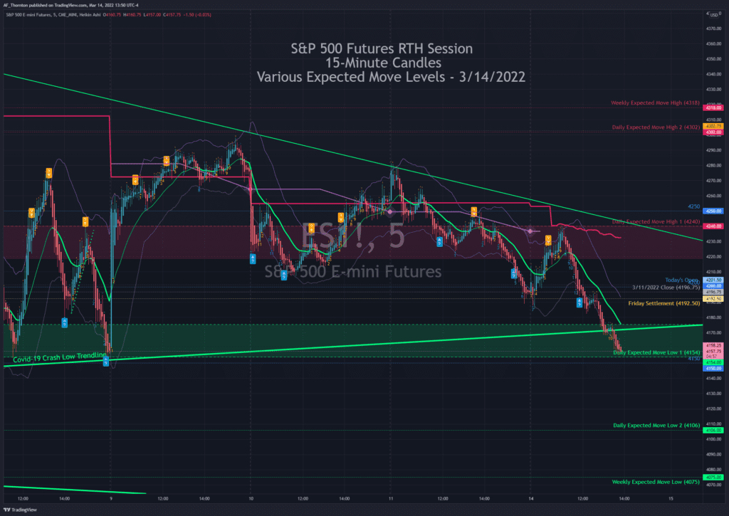 S&P 500 Futures 15-Min RTH Chart with Expected Move Levels