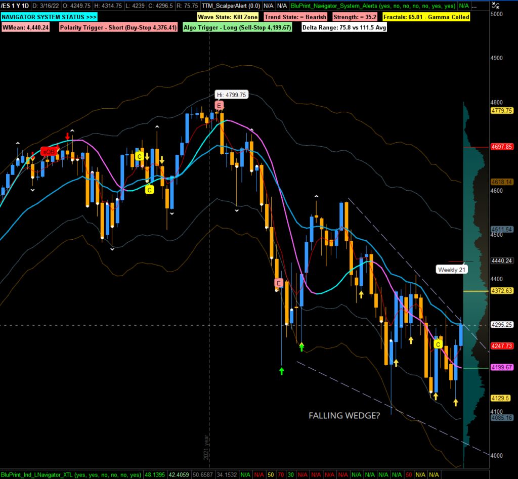 S&P 500 Futures Daily Chart with Algo Dashboard and Falling Wedge