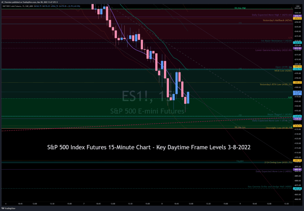 This is a chart of the S&P 500 Futures Key Daytime Frame Levels - 15-Minute Chart