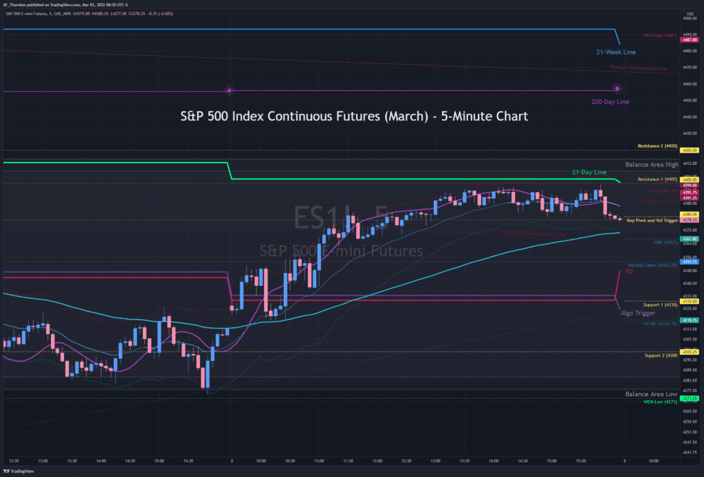 S&P 500 Futures Reg Session 5-Minute Chart - A.F. Thornton's Morning Key Levels