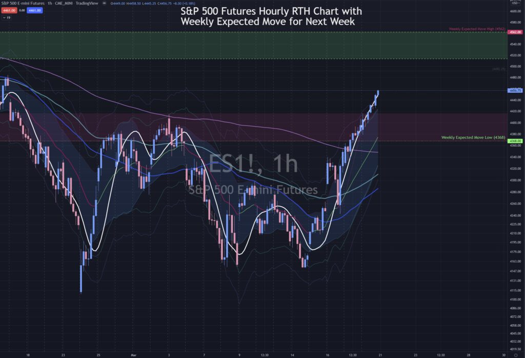 S&P 500 Futures Weekly Expected Move