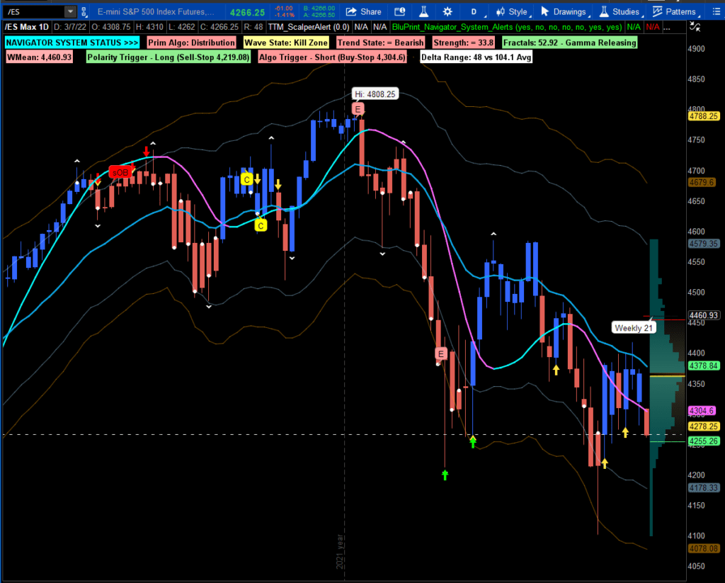 This chart shows the current status of our Navigator Swing Trading Algorithm.