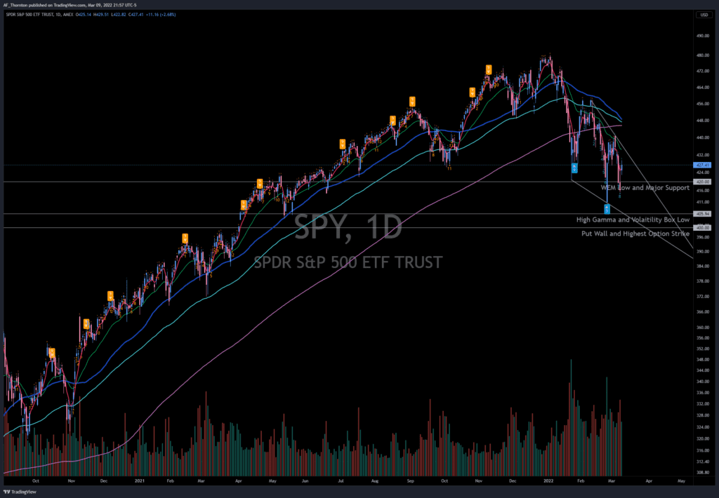 S&P 500 Index ETF - Daily Chart