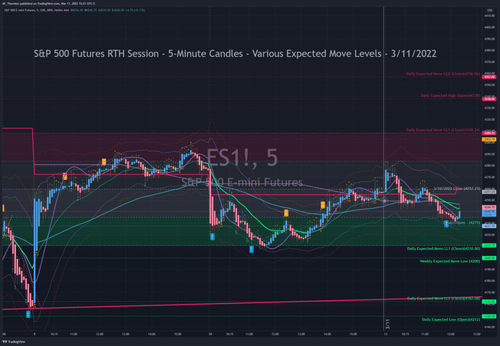 S&P 500 Index Futures - These are A.F. Thornton's proprietary expected moves levels for 3-11-2022 and adjusted for Today's RTH Open.