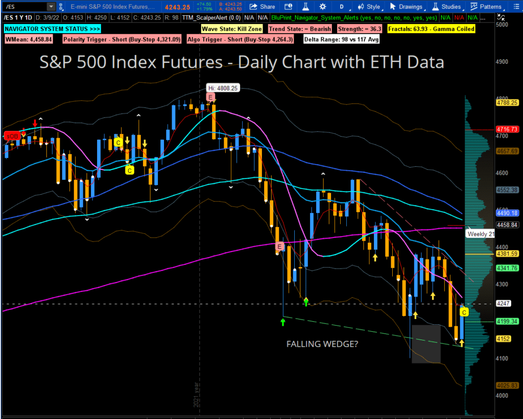 This chart shows the S&P 500 Index Futures - Navigator Algorithm Dasboard and a potential Falling Wedge pattern that may portend a trend reversal as the market Marches toward tomorrow's inflation report and the Fed meeting and announcements a week from today.