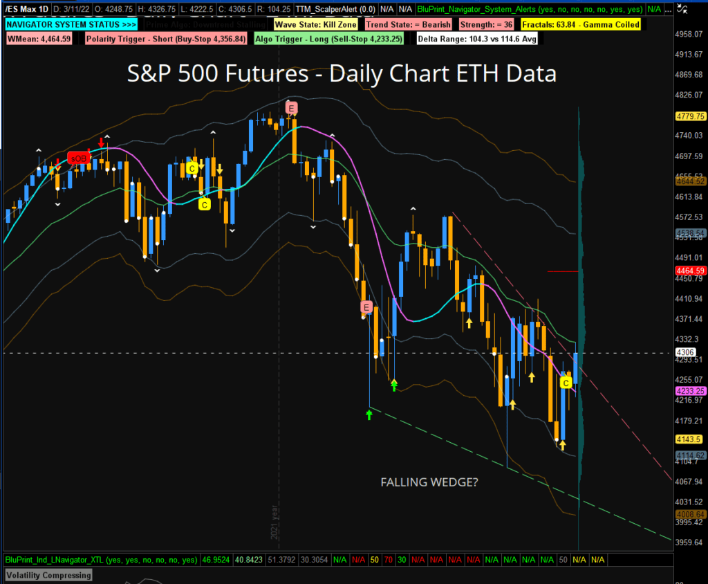 This is a chart of the S&P 500 Index Futures - Navigator Algorithm Dashboard.