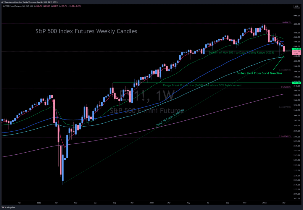 This S&P 500 Index Futures - Weekly Chart - Shows the Weekly Candle including the overnight-Globex Pivot from the Covid-19 crash trendline and key support just above 4200