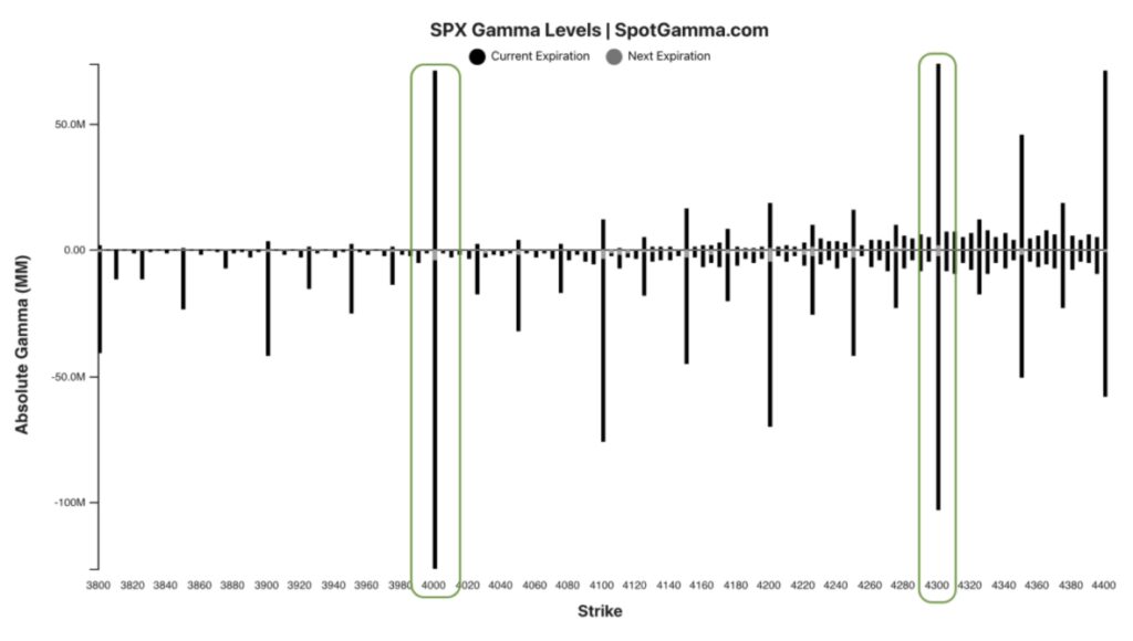 This chart shows the SPX Estimated Option Strike Gamma at 3-8-2022 - 4000 is the lower boundary.